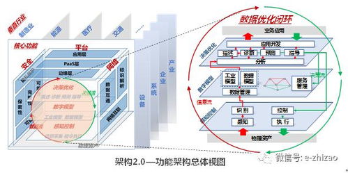 工業(yè)互聯(lián)網(wǎng)體系架構(gòu)2.0 創(chuàng)新引擎，數(shù)據(jù)服務(wù)新篇章